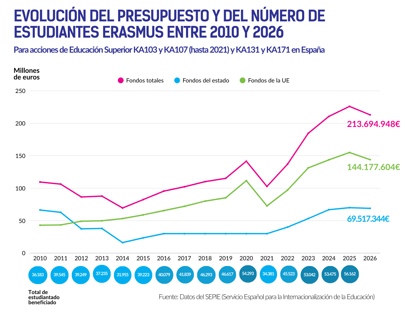 Observatorio de Cofinanciación de Becas Erasmus+ | ESN España